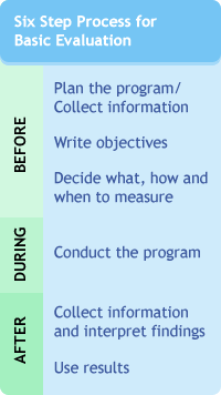 Six Step Process for Basic Evaluation