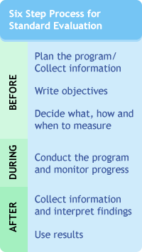 Six Step Process for Standard Evaluation